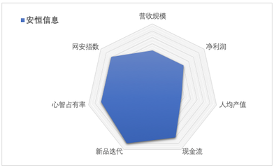 安恒信息2020年財(cái)報(bào)解讀 強(qiáng)勁增長(zhǎng)驅(qū)動(dòng)年收突破13億元，投資管理優(yōu)化未來(lái)